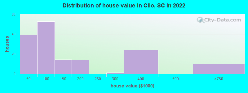 Distribution of house value in Clio, SC in 2022