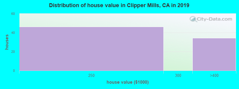 Distribution of house value in Clipper Mills, CA in 2019