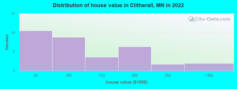 Distribution of house value in Clitherall, MN in 2019