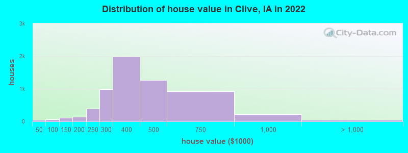 Distribution of house value in Clive, IA in 2022