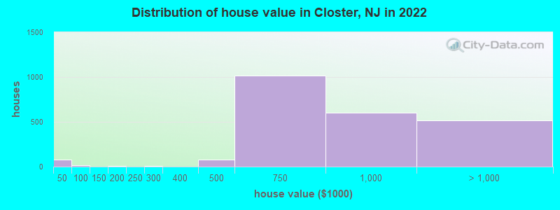 Distribution of house value in Closter, NJ in 2022