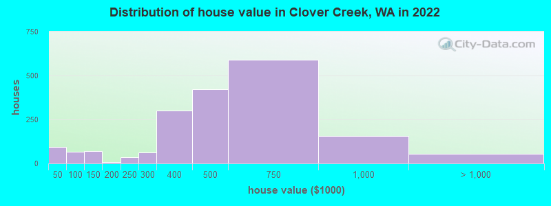 Distribution of house value in Clover Creek, WA in 2022