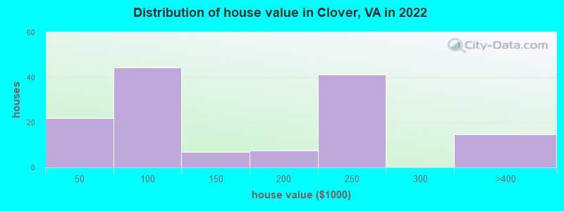 Distribution of house value in Clover, VA in 2022