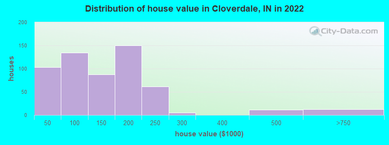 Distribution of house value in Cloverdale, IN in 2022