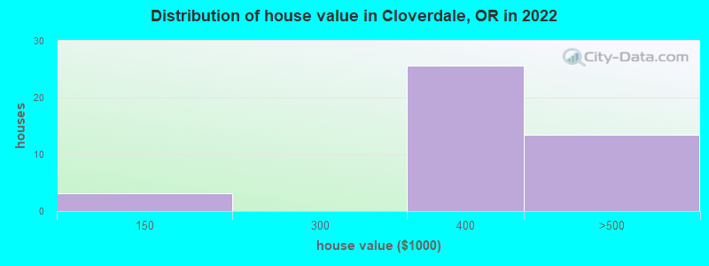 Distribution of house value in Cloverdale, OR in 2022