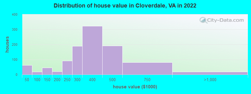 Distribution of house value in Cloverdale, VA in 2022