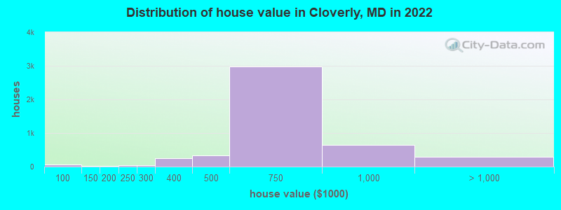 Distribution of house value in Cloverly, MD in 2022