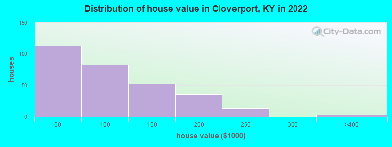 Distribution of house value in Cloverport, KY in 2022