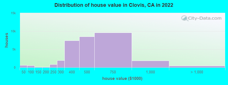 Distribution of house value in Clovis, CA in 2021