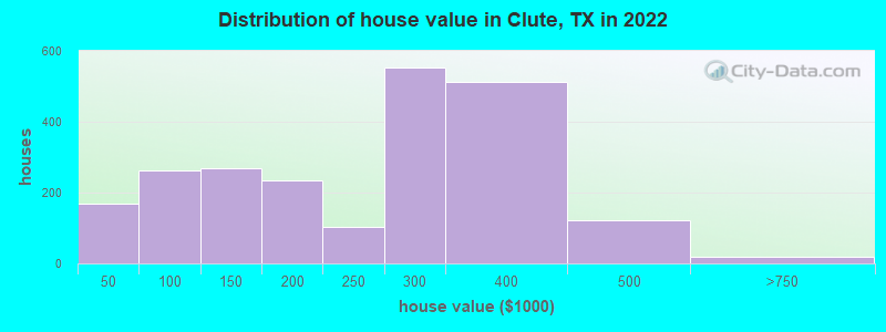 Distribution of house value in Clute, TX in 2021