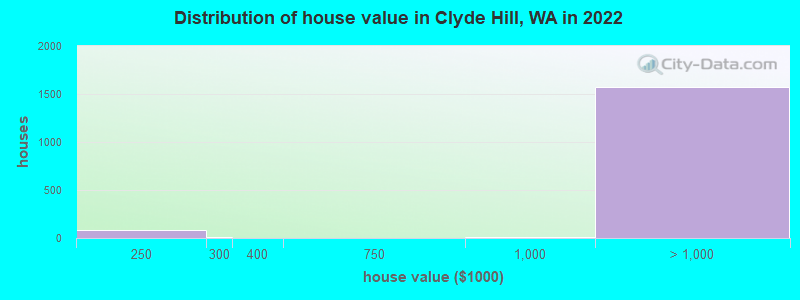 Distribution of house value in Clyde Hill, WA in 2022