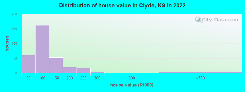 Distribution of house value in Clyde, KS in 2022