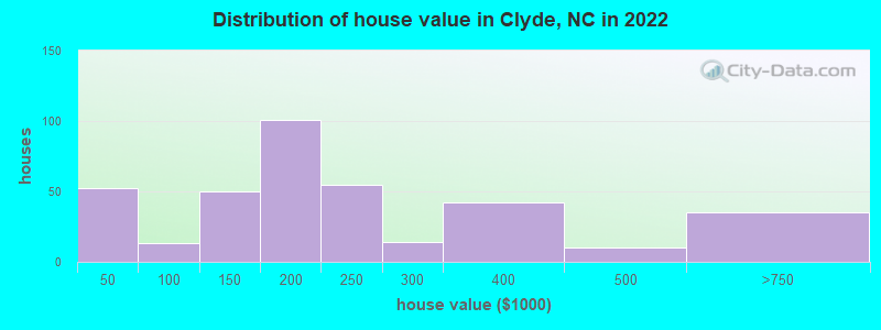 Distribution of house value in Clyde, NC in 2022