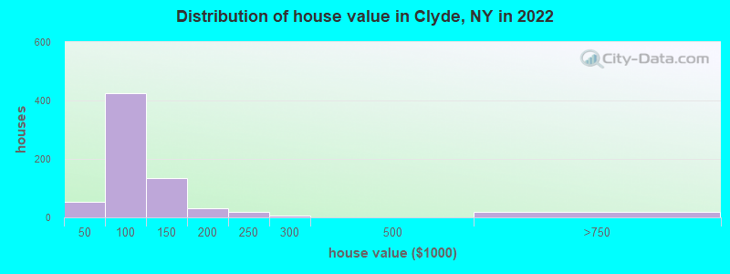 Distribution of house value in Clyde, NY in 2022