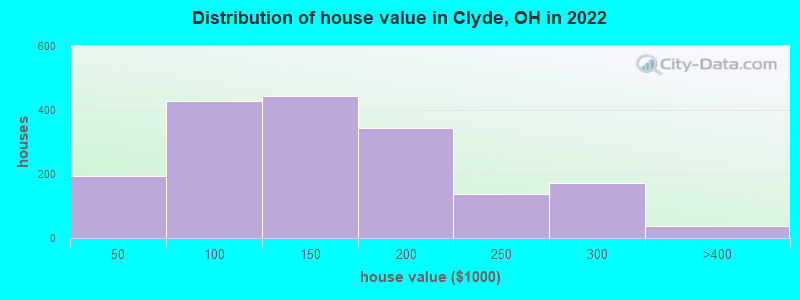Distribution of house value in Clyde, OH in 2019