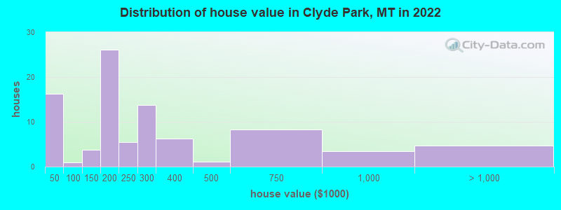 Distribution of house value in Clyde Park, MT in 2022