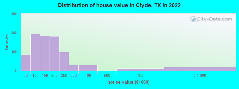 Distribution of house value in Clyde, TX in 2022