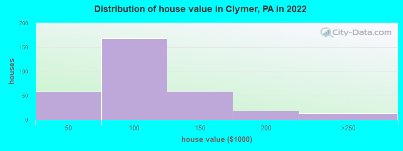 Distribution of house value in Clymer, PA in 2022