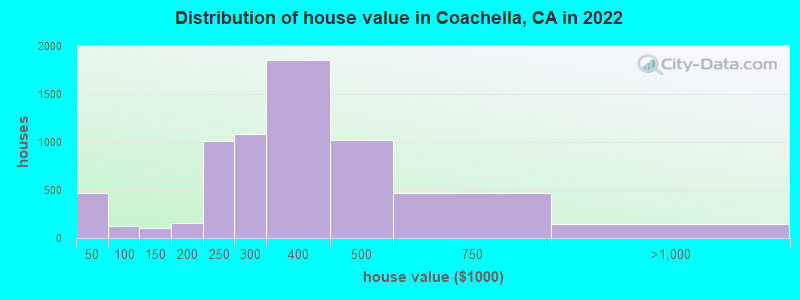 Distribution of house value in Coachella, CA in 2021