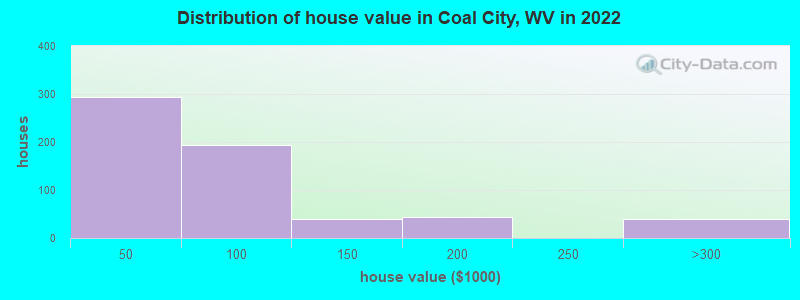 Distribution of house value in Coal City, WV in 2022