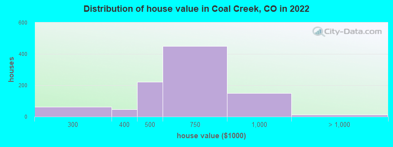 Distribution of house value in Coal Creek, CO in 2021