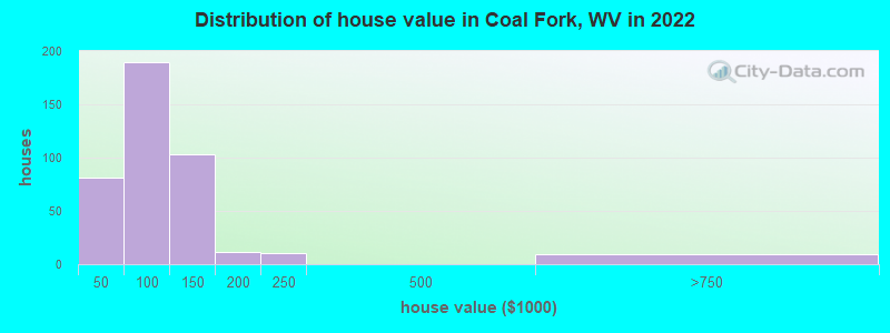 Distribution of house value in Coal Fork, WV in 2022
