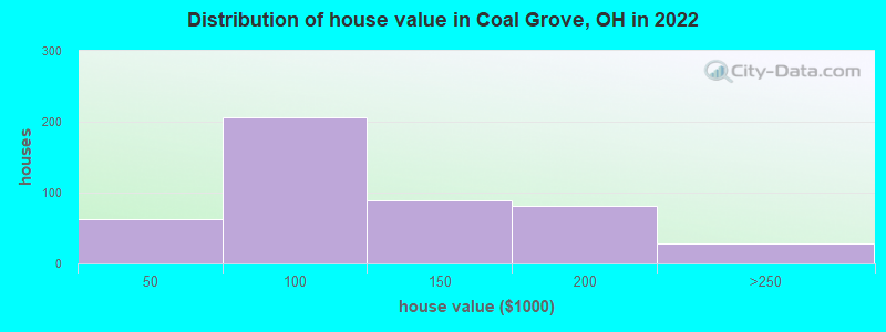 Distribution of house value in Coal Grove, OH in 2022
