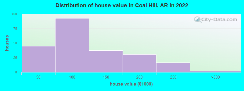 Distribution of house value in Coal Hill, AR in 2022