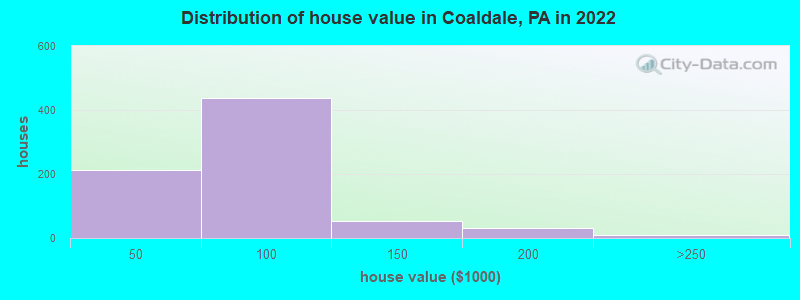 Distribution of house value in Coaldale, PA in 2019
