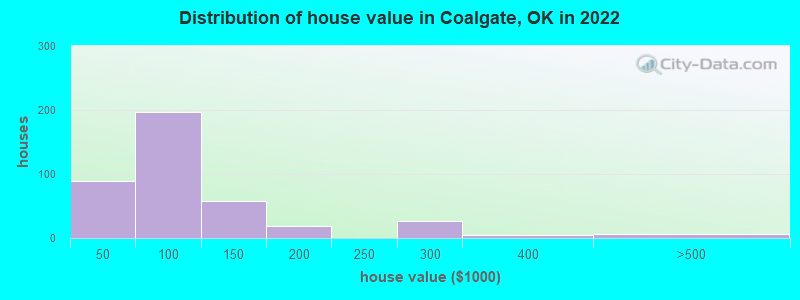 Distribution of house value in Coalgate, OK in 2022