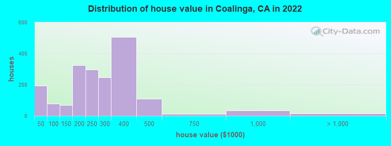 Distribution of house value in Coalinga, CA in 2022