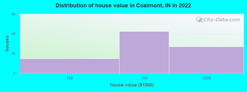 Distribution of house value in Coalmont, IN in 2022
