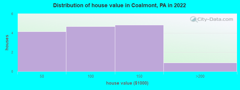 Distribution of house value in Coalmont, PA in 2019