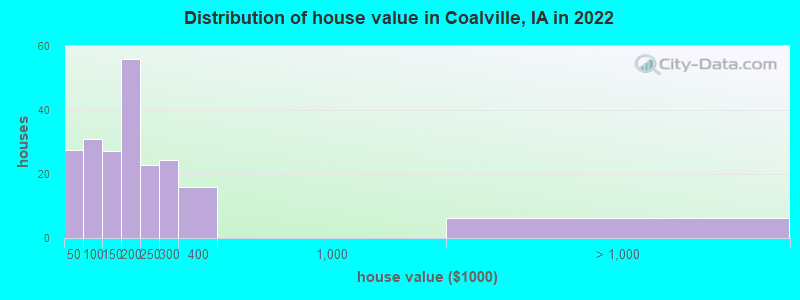 Distribution of house value in Coalville, IA in 2022