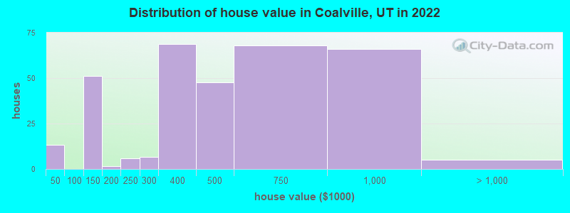 Distribution of house value in Coalville, UT in 2022