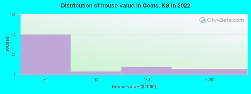 Distribution of house value in Coats, KS in 2019