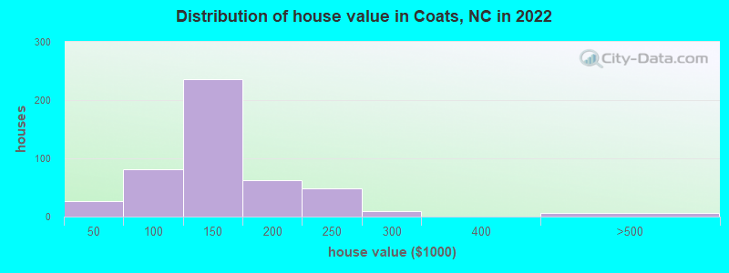 Distribution of house value in Coats, NC in 2022