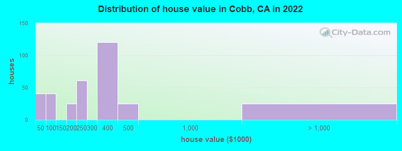 Distribution of house value in Cobb, CA in 2019