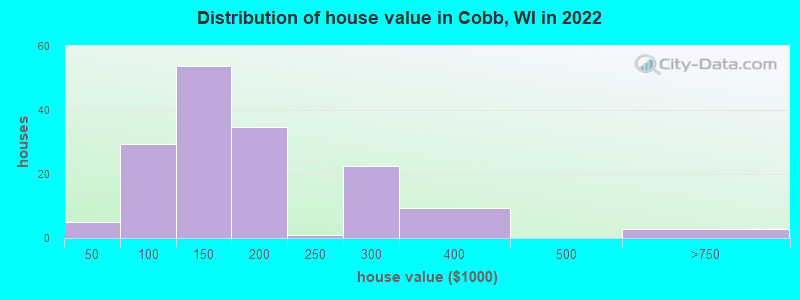 Distribution of house value in Cobb, WI in 2022