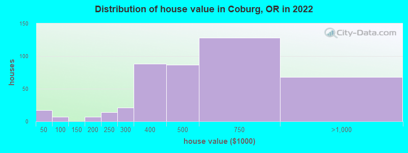 Distribution of house value in Coburg, OR in 2022