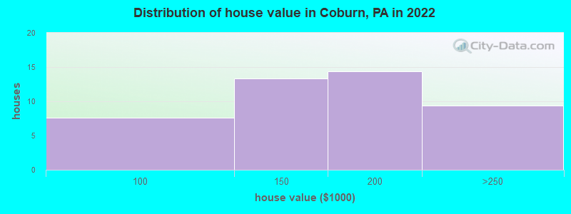 Distribution of house value in Coburn, PA in 2022