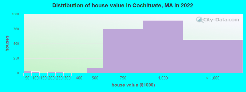 Distribution of house value in Cochituate, MA in 2022
