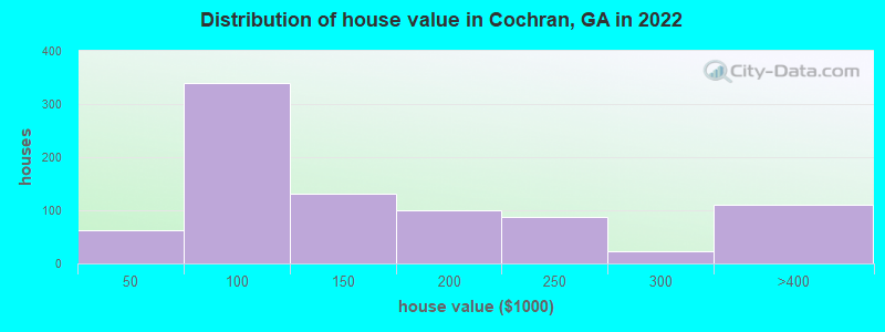 Distribution of house value in Cochran, GA in 2019