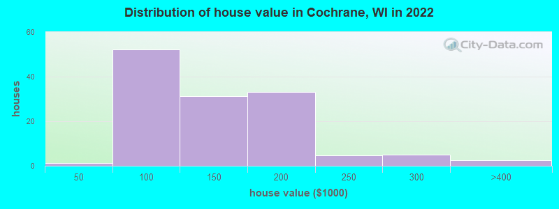 Distribution of house value in Cochrane, WI in 2022