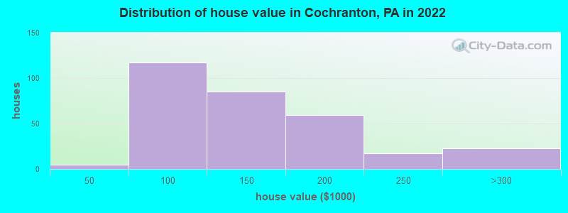 Distribution of house value in Cochranton, PA in 2022