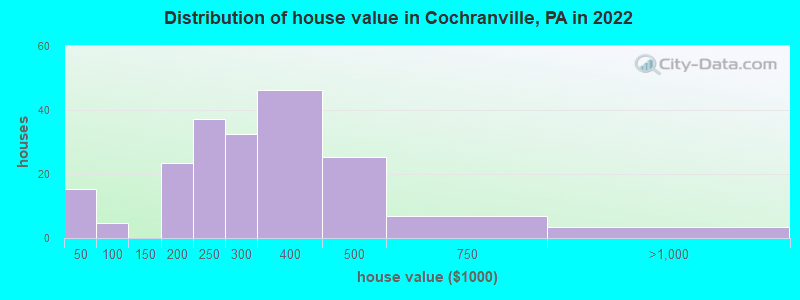 Distribution of house value in Cochranville, PA in 2019