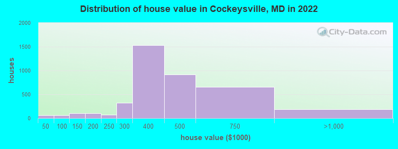 Distribution of house value in Cockeysville, MD in 2021