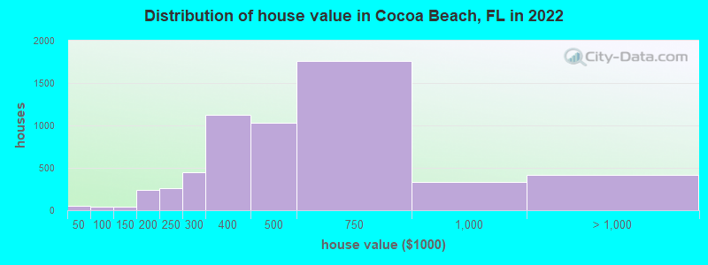 Distribution of house value in Cocoa Beach, FL in 2022