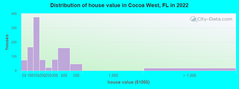 Distribution of house value in Cocoa West, FL in 2022