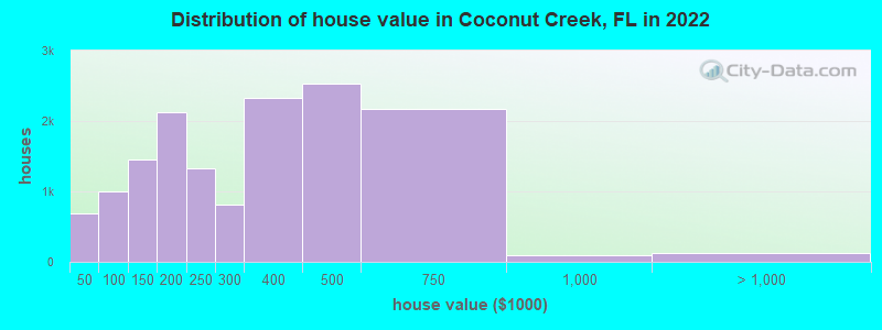 Distribution of house value in Coconut Creek, FL in 2021